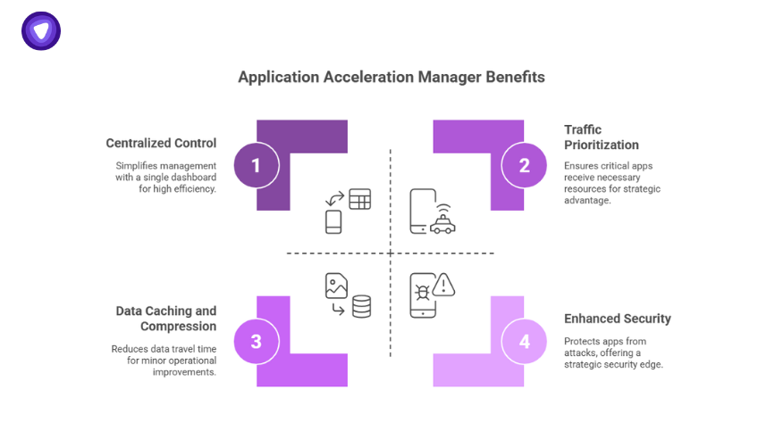 Benefits of Application Acceleration Manager include centralized control, traffic prioritization, data compression, and enhanced security for business applications.