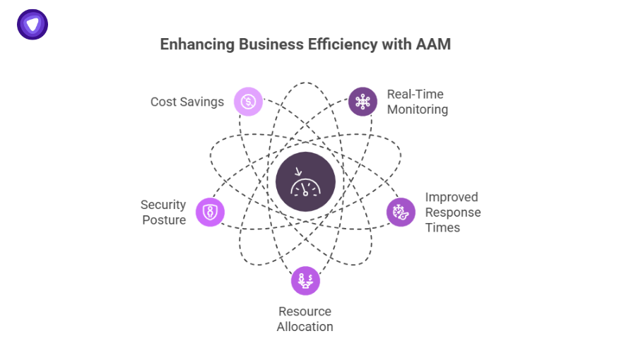 Application Acceleration Manager enhancing business efficiency through cost savings, monitoring, response times, security posture, and resource allocation.