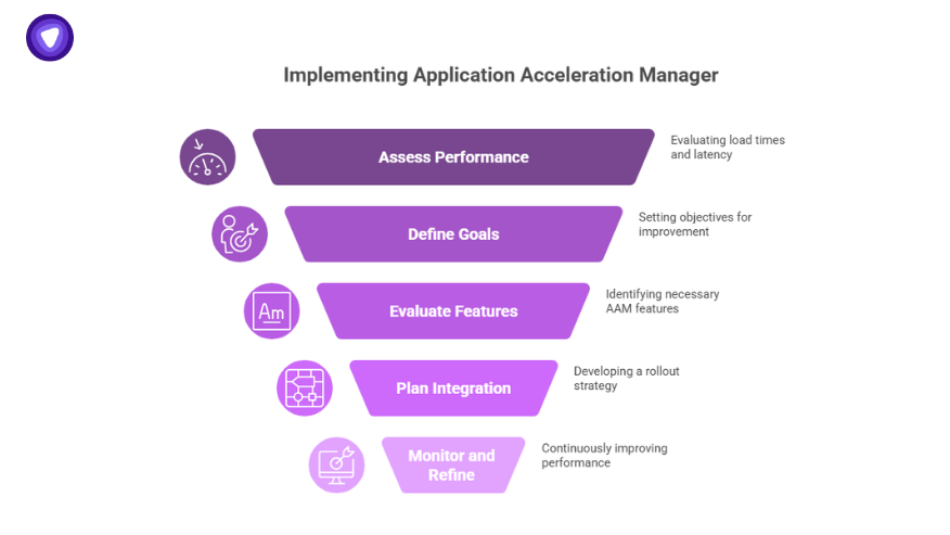 Step-by-step implementation of Application Acceleration Manager including performance assessment, goal setting, feature evaluation, integration planning, and refinement.