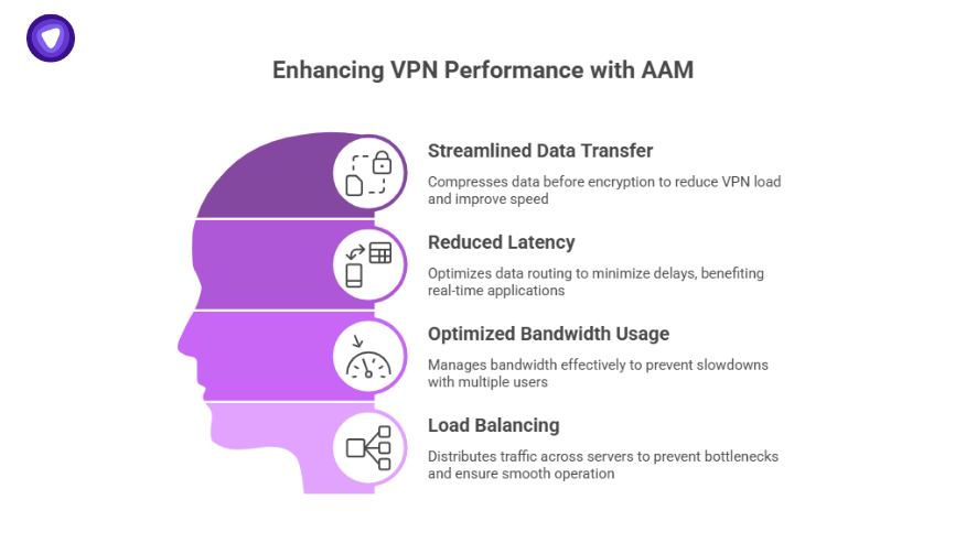 Application Acceleration Manager improving VPN performance through streamlined data transfer, reduced latency, optimized bandwidth, and load balancing.