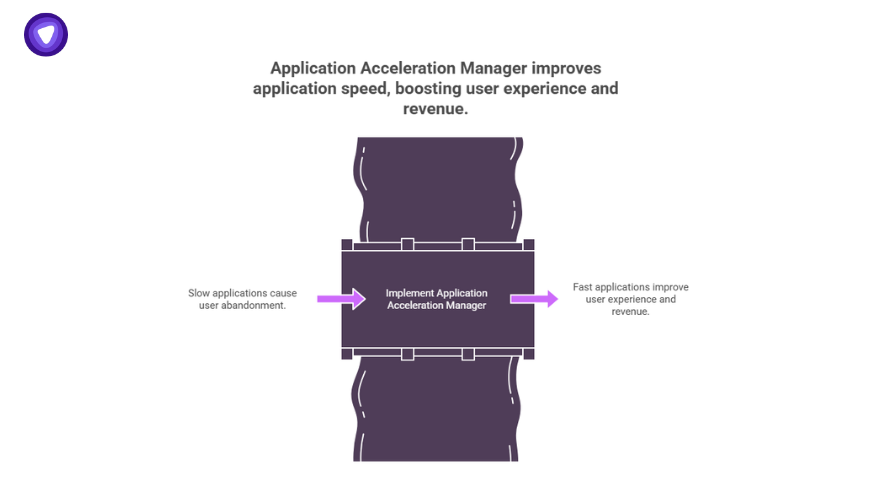 Illustration showing how an Application Acceleration Manager boosts app speed by reducing user abandonment and improving user experience and revenue.