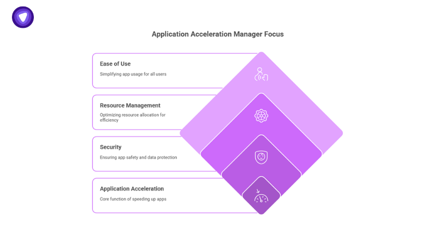 Diagram highlighting key areas of focus for an Application Acceleration Manager—ease of use, resource management, security, and application speed optimization.