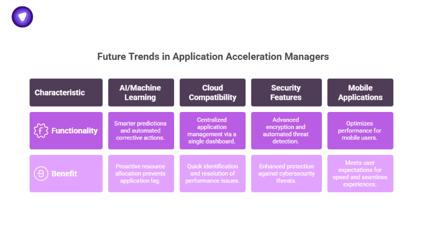Table showing future trends in Application Acceleration Managers, including AI, cloud compatibility, security, and mobile performance benefits.