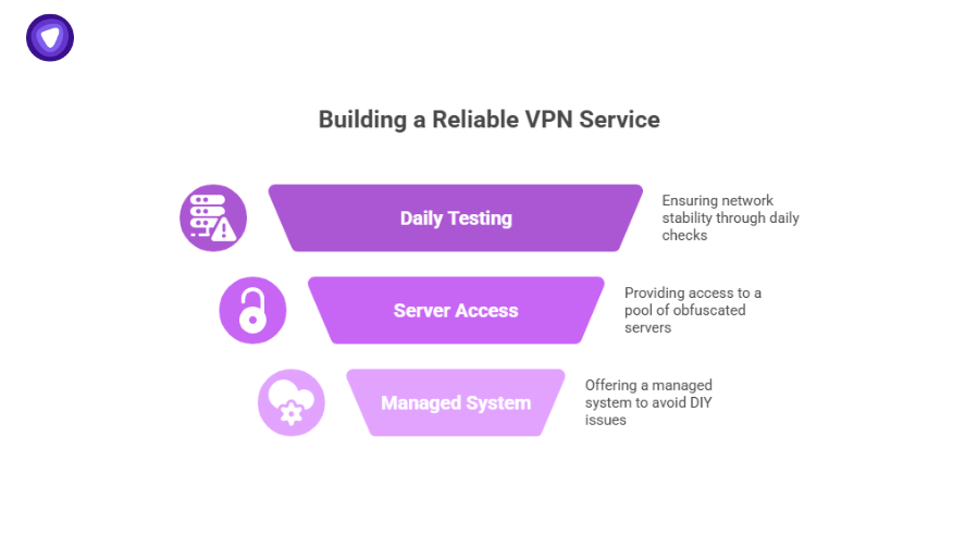 Infographic explaining how VPN obfuscation ensures a reliable VPN service with daily testing, server access, and a managed system.