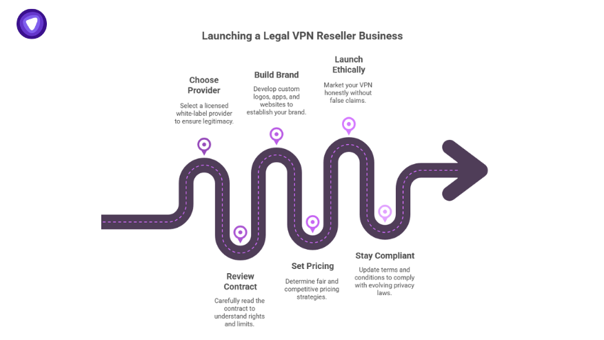 Infographic for tech reseller ideas in 3rd world countries showing steps to launch a legal VPN reseller business: choose provider, review contract, build brand, set pricing, stay compliant, and launch ethically.