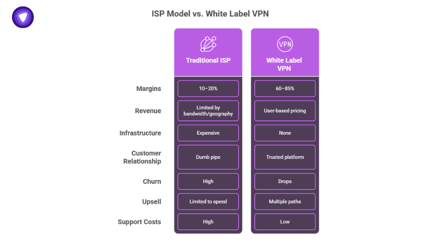 Comparison chart showing traditional ISPs vs. white label ISPs using VPNs—highlighting benefits like higher margins, lower churn, and scalable upsell options.