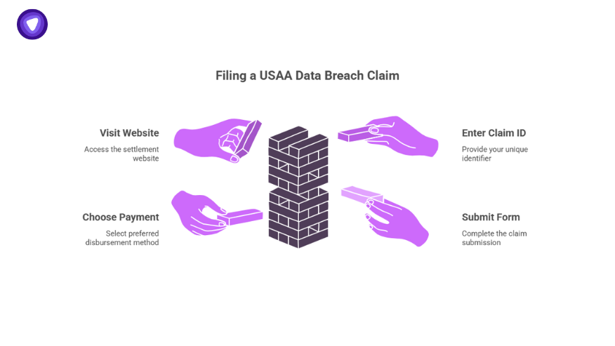 Step-by-step process for filing a USAA data breach settlement claim, including visiting the site, entering claim ID, choosing payment, and submitting the form.