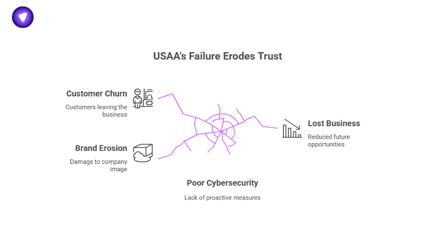 Visual showing the impact of the USAA data breach settlement with trust erosion, customer churn, brand damage, lost business, and poor cybersecurity.