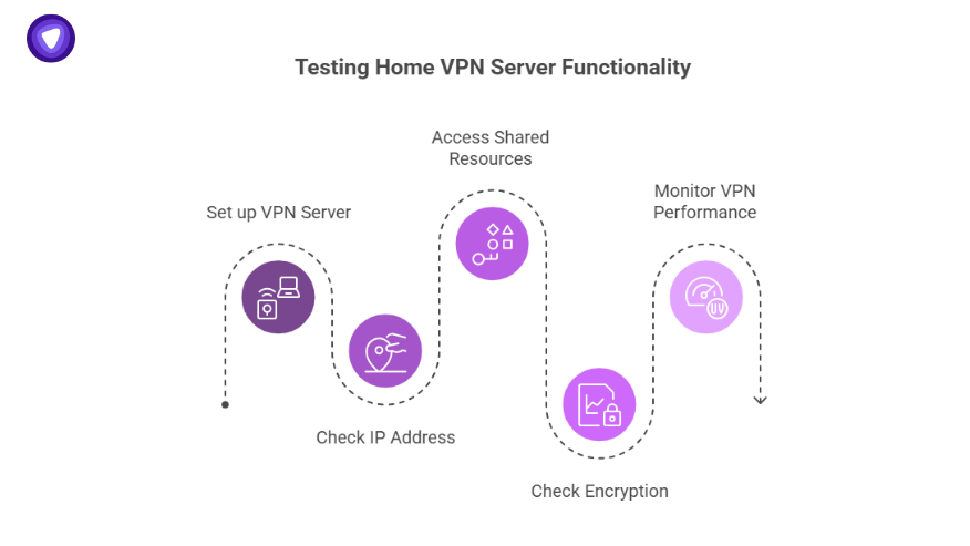 Flowchart showing how to test a home VPN server, including setup, IP checks, encryption validation, shared access, and performance monitoring.