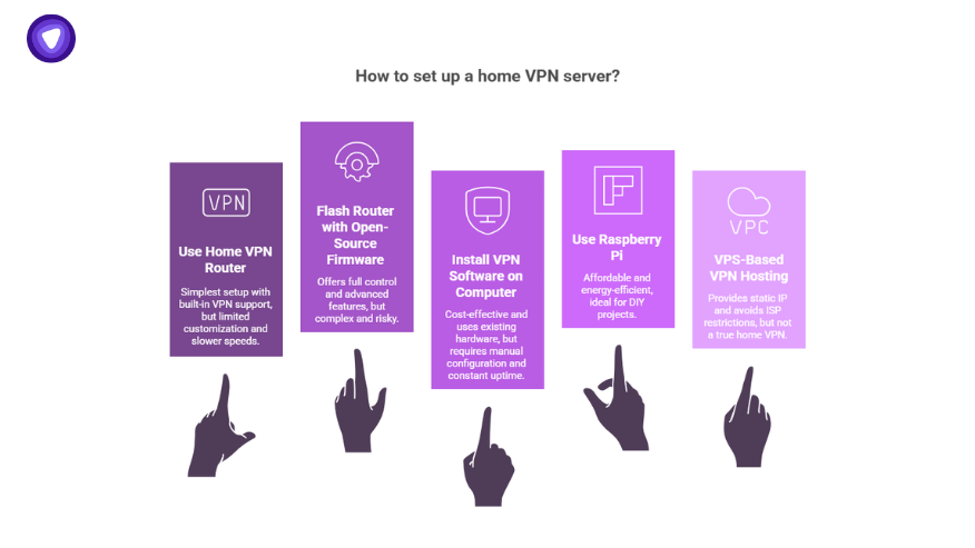 Visual guide comparing methods to set up a home VPN server, such as routers, Raspberry Pi, software installs, and VPS hosting.