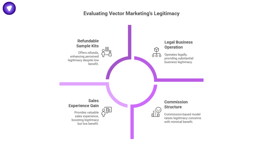 Circular diagram evaluating Vector Marketing’s legitimacy factors—refundable kits, legal operations, sales experience, and commission structure—related to vector marketing scam debate.