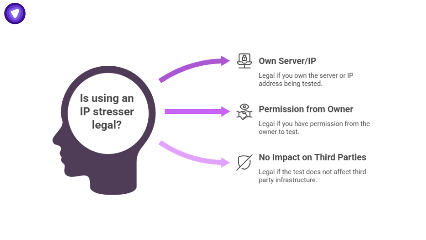 Infographic explaining legal uses of an IP stresser, including testing your own server, having owner permission, and avoiding third-party impact