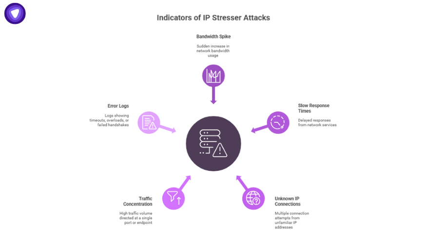 Visual showing signs of an IP stresser attack, such as bandwidth spikes, slow response times, unknown IP connections, traffic concentration, and error logs.