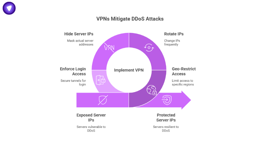 Diagram showing how VPNs help mitigate IP stresser DDoS attacks by hiding and rotating IPs, enforcing login access, and applying geo-restrictions.