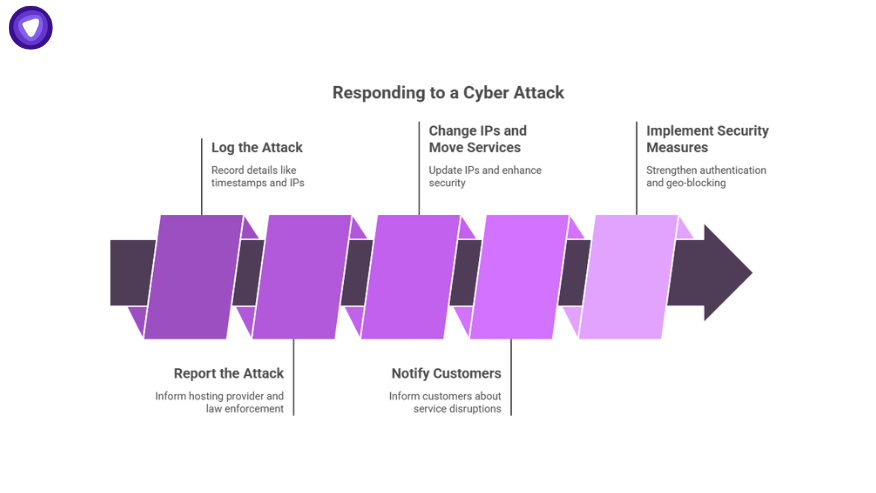 Flowchart showing steps to respond to an IP stresser cyber attack, including logging the attack, reporting, notifying customers, changing IPs, and implementing security measures.