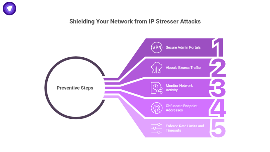 List of preventive steps to protect against IP stresser attacks, including securing admin portals, absorbing traffic, monitoring activity, obfuscating endpoints, and enforcing rate limits.