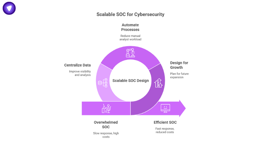 Circular infographic on scalable SOC design, showing stages to build SOC for cybersecurity, from centralizing data to automating processes.