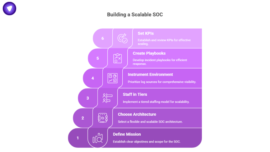 Purple stacked diagram outlining six key steps to build SOC at scale, from defining mission to setting KPIs.