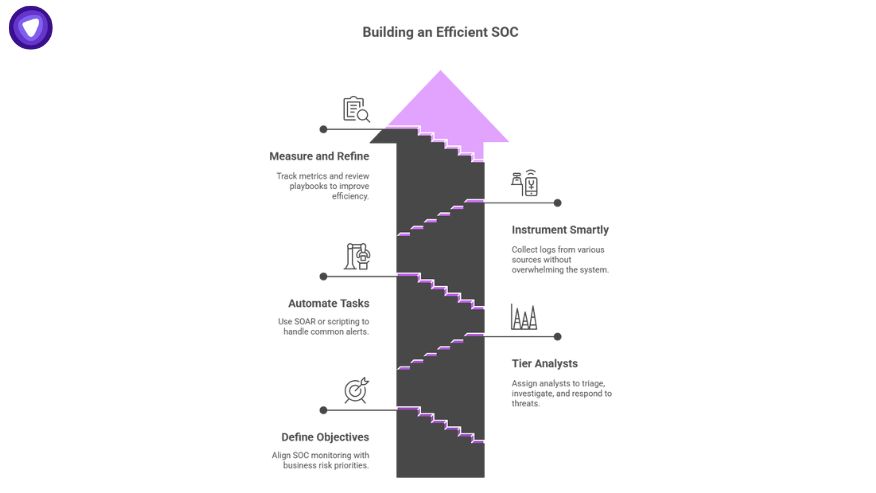 Step-by-step staircase infographic showing five stages to build SOC efficiently, including defining objectives, automating tasks, and measuring results.