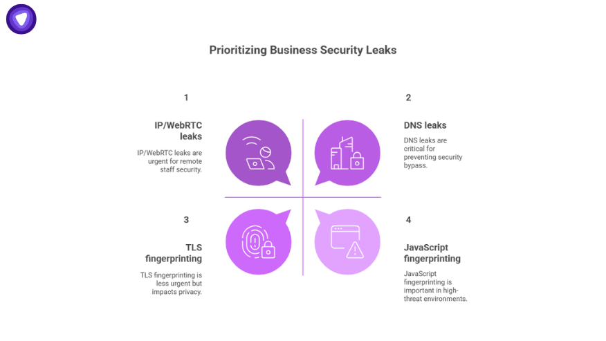 Diagram showing how BrowserLeaks prioritizes business security leaks, including IP/WebRTC leaks, DNS leaks, TLS fingerprinting, and JavaScript fingerprinting.