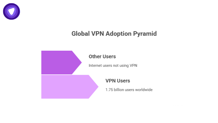 Illustration showing over 1.75 billion people worldwide currently using VPNs, showing opportunity for VPN resellers.