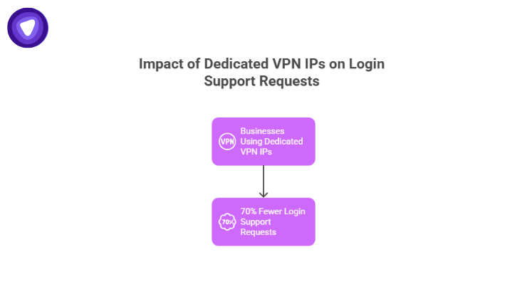 Chart showing that businesses with dedicated VPN IPs experience 70% fewer login-related support requests, highlighting the efficiency benefits of dedicated IPs for VPN resellers
