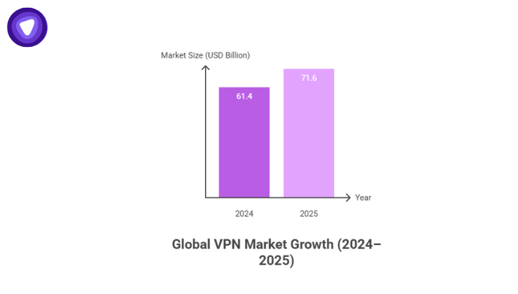 Bar chart showing global VPN market growth from $61.4B in 2024 to $71.6B in 2025, highlighting a CAGR of 16.7%, using purple gradient bars representing VPN market expansion and security trends.