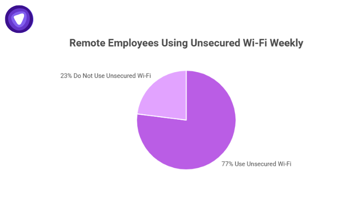 Pie chart showing percentage of remote employees using unsecured Wi-Fi weekly, highlighting the importance of VPN services for secure remote access.
