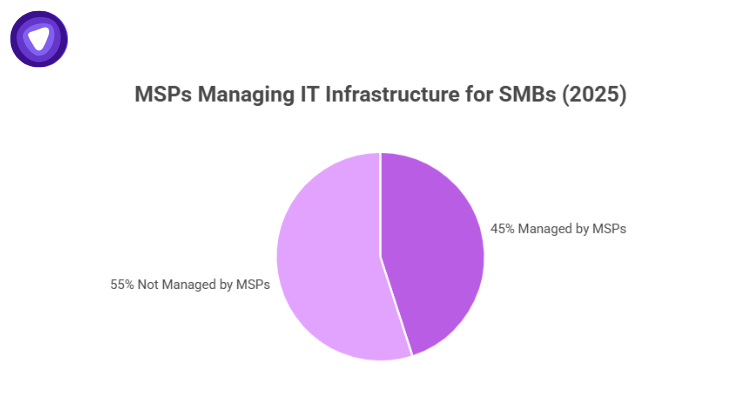 Pie chart showing MSPs managing IT infrastructure for SMBs in 2025, with 45% managed by MSPs and 55% not managed
