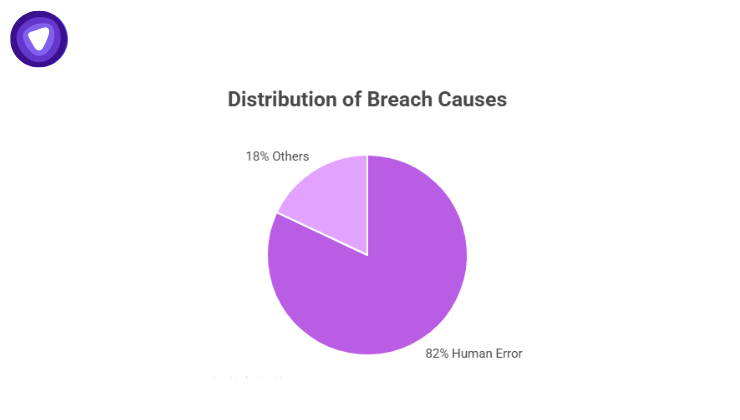 VPN resellers can win over the users who face data breaches due to human error.
