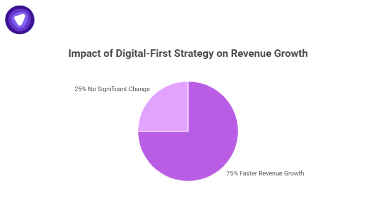 Pie chart showing that 75% of small businesses adopting digital-first solutions report faster revenue growth, relevant to VPN reseller business growth opportunities.
