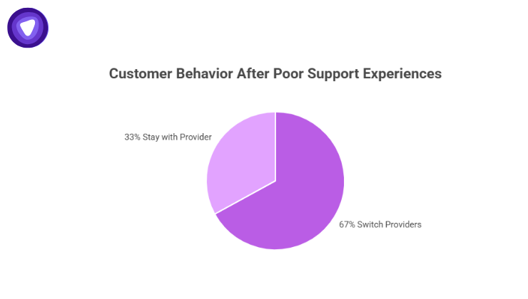 Pie chart showing that 67% of customers switch providers after poor support experiences, while 33% stay with their provider.
