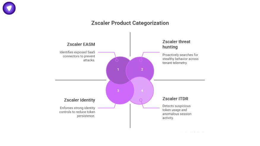 Venn diagram categorizing Zscaler products in response to the Zscaler data breach, featuring EASM, threat hunting, identity, and ITDR capabilities.