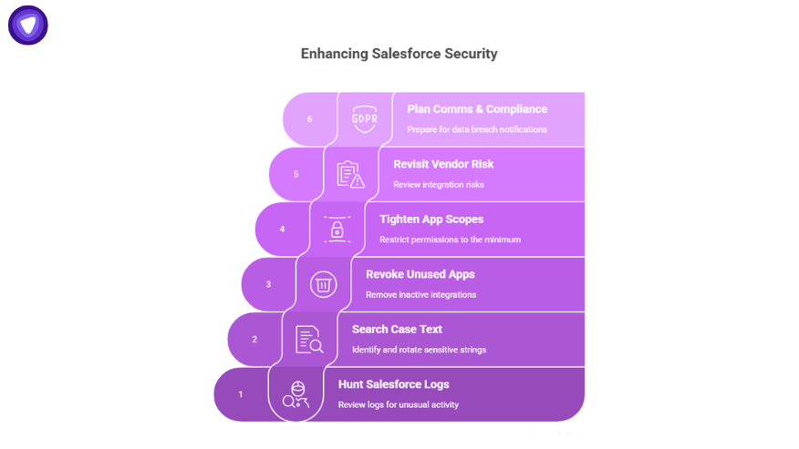 Infographic showing six steps to enhance Salesforce security against the Zscaler data breach, including vendor risk, app scopes, and compliance planning.