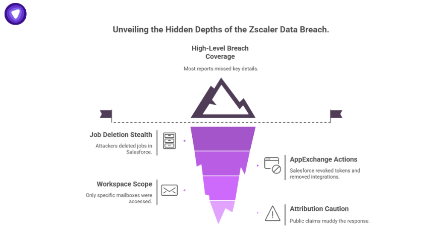 Visual iceberg diagram unveiling hidden depths of the Zscaler data breach, highlighting job deletion stealth, workspace scope, AppExchange actions, and attribution caution.