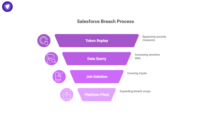 Funnel diagram showing breach process when a Salesforce instance compromised, with stages of token replay, data query, job deletion, and platform pivot.