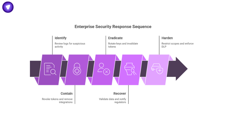 Step-by-step security response sequence for a Salesforce instance compromised, covering identify, contain, eradicate, recover, and harden phases.