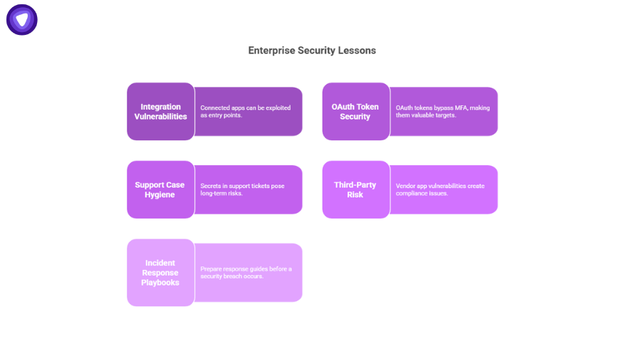 Diagram showing enterprise security lessons after a Salesforce instance compromised, highlighting integration vulnerabilities, OAuth token security, support case hygiene, third-party risk, and incident response playbooks.