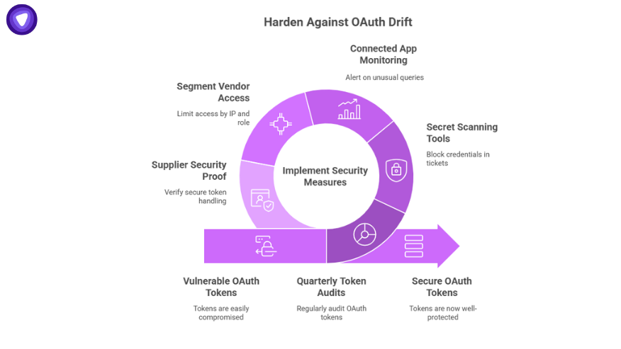 Circular flowchart of security measures to harden against OAuth drift after a Salesforce instance compromised, including vendor access limits, supplier proof, monitoring, scanning, audits, and token protection.