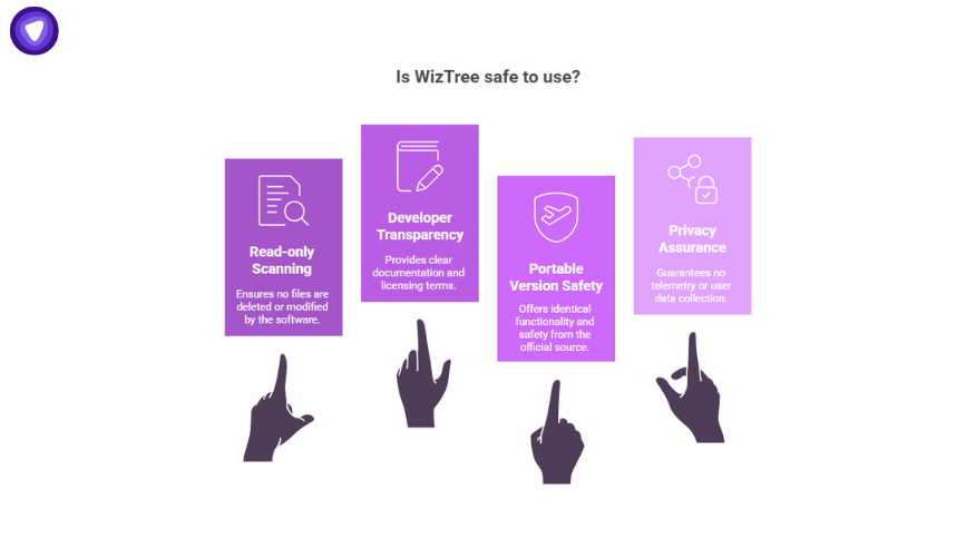 Is WizTree safe: icons for read-only scanning, developer transparency, portable version safety, and privacy assurance with pointing hands.