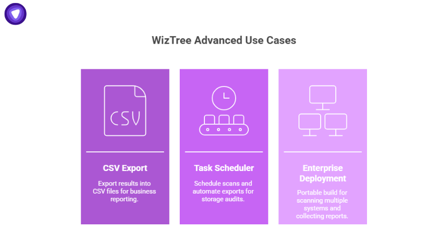WizTree advanced use cases: CSV export, task scheduler, and enterprise deployment shown as three purple B2B feature cards.
