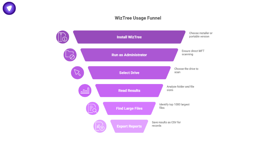 WizTree usage funnel: install, run as admin, select drive, read results, find large files, and export reports visualized step by step.