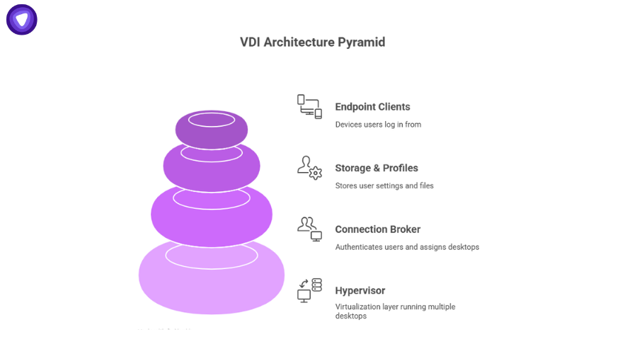 VDI architecture pyramid showing hypervisor base, connection broker, storage & profiles, and endpoint clients in layered purple stacks.