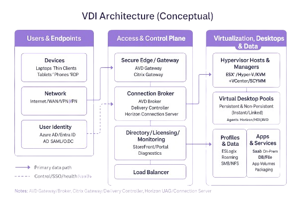 VDI architecture conceptual diagram of users/endpoints, access & control plane (gateway, connection broker), and virtualization/data layers.