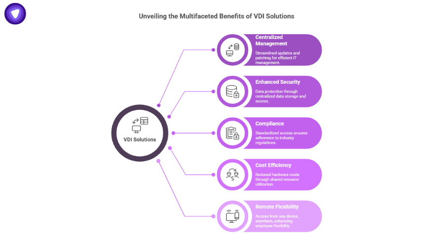 Benefits of VDI infographic highlighting centralized management, enhanced security, compliance, cost efficiency, and remote flexibility.