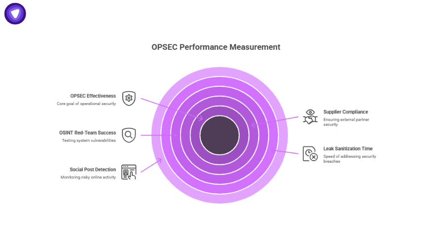Infographic on OPSEC performance measurement showing effectiveness, OSINT, social post detection, supplier compliance, and leak sanitization linked to What is OPSEC.