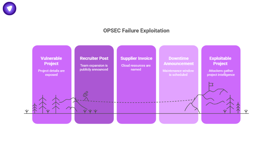 Illustration of OPSEC failure exploitation steps from vulnerable projects to exploitable intelligence, highlighting What is OPSEC risk management.