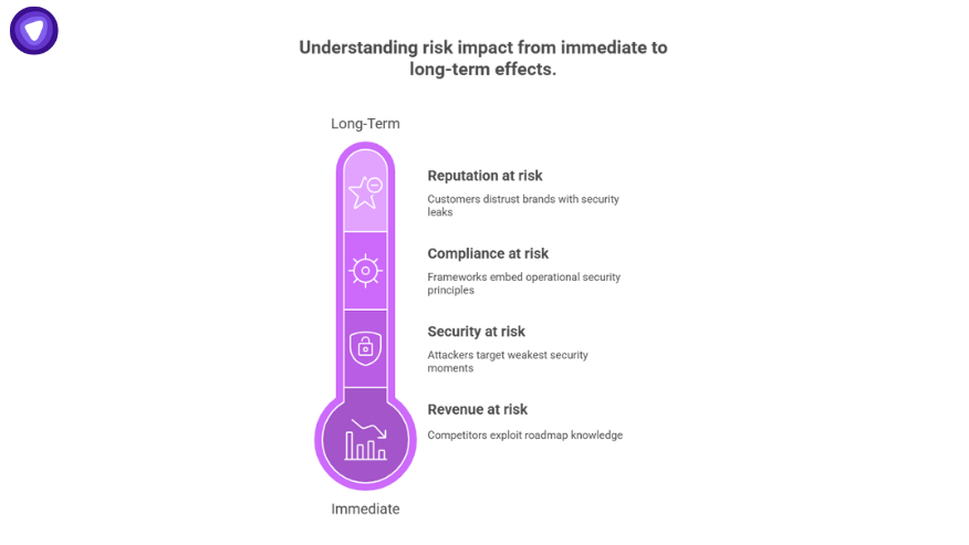 Graphic showing immediate to long-term risks—revenue, security, compliance, and reputation—demonstrating What is OPSEC in protecting organizations.