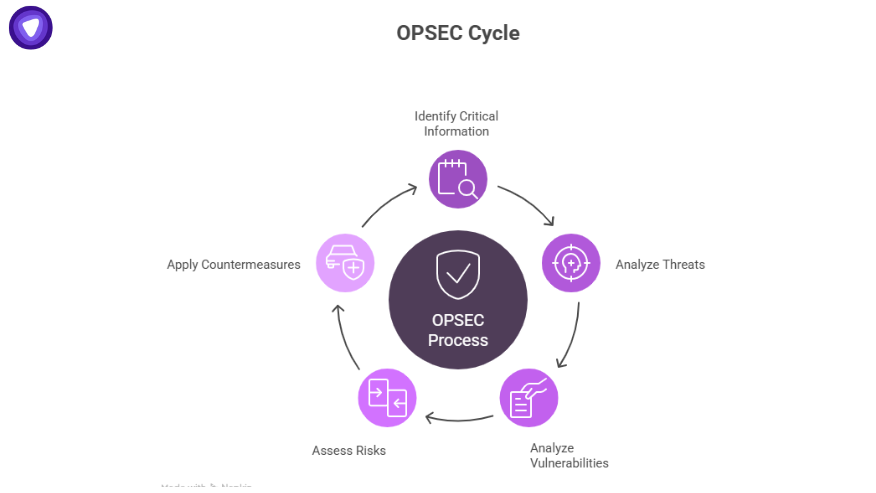 Circular diagram showing OPSEC cycle: identify information, analyze threats, analyze vulnerabilities, assess risks, and apply countermeasures, describing What is OPSEC.