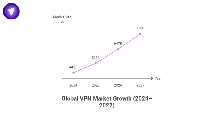Global VPN market growth from $44B in 2024 to $77B by 2027, highlighting opportunities for VPN resellers.